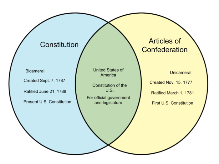 Articles of confederation and constitution venn diagram