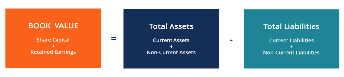 Which descriptor relates to the asset-based approach for valuing corporations