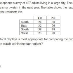 Researchers conducted a telephone survey of 427 adults