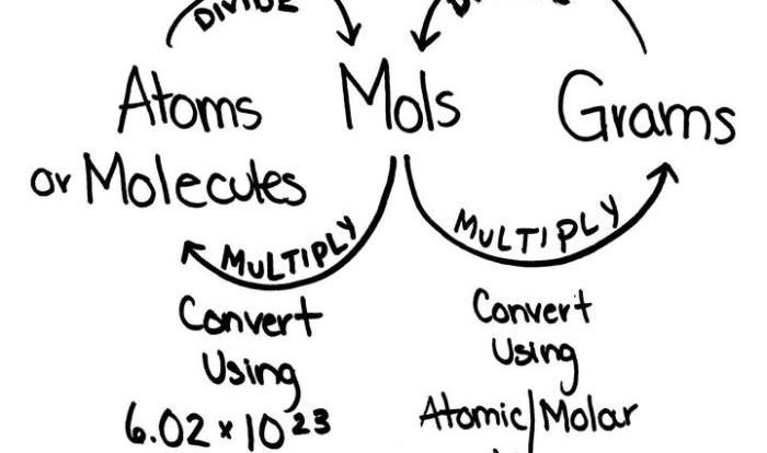 Moles to grams grams to moles conversions worksheet