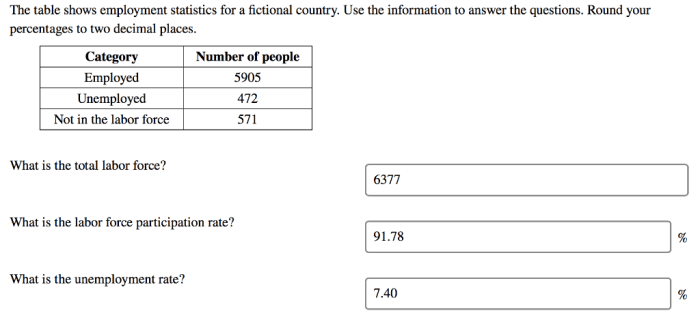 The table shows employment statistics for a fictional country