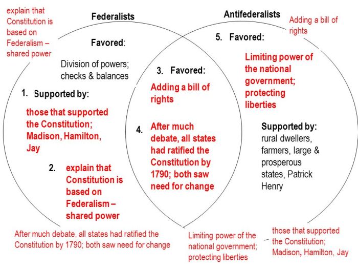 Articles of confederation and constitution venn diagram